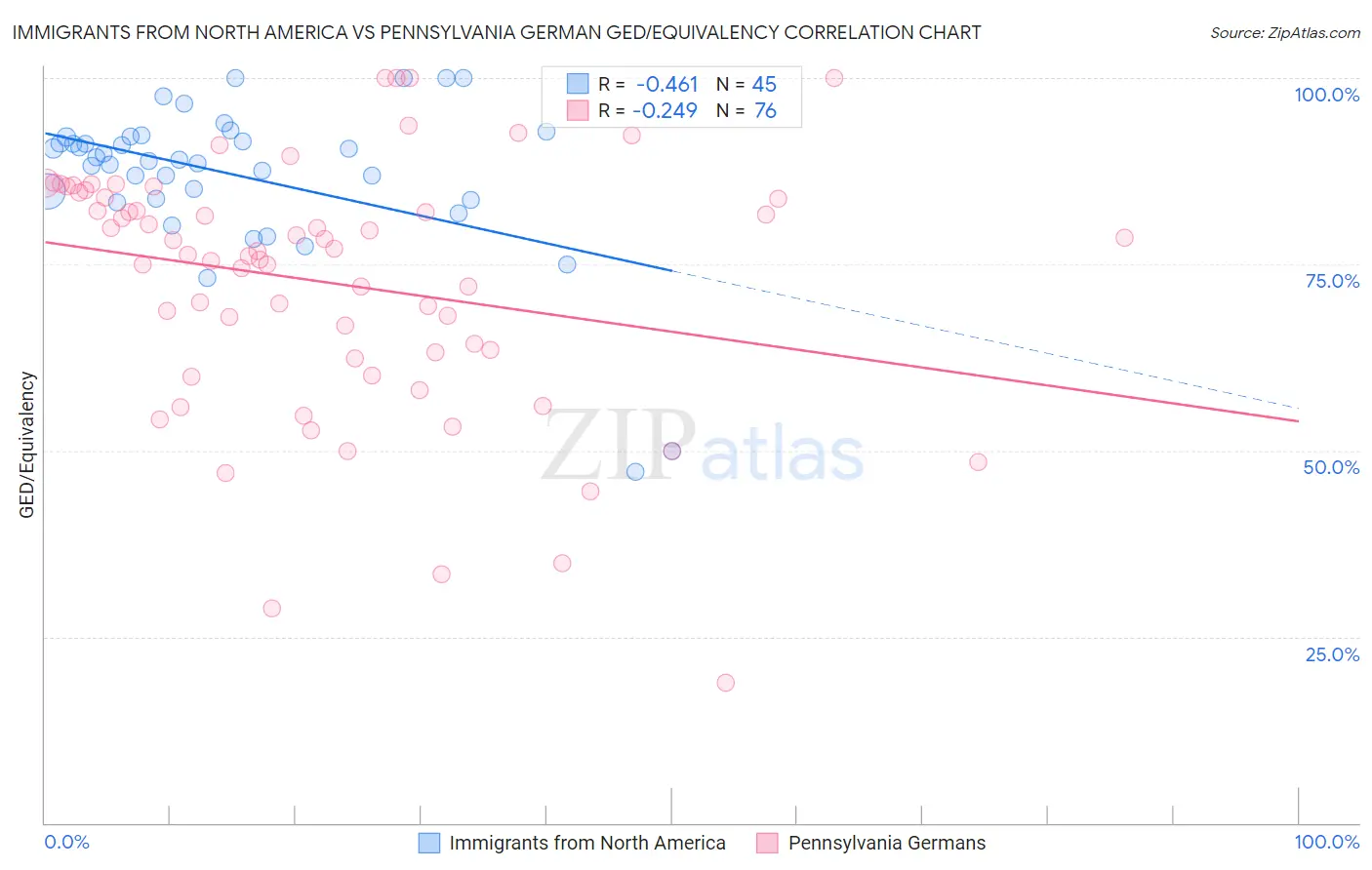 Immigrants from North America vs Pennsylvania German GED/Equivalency