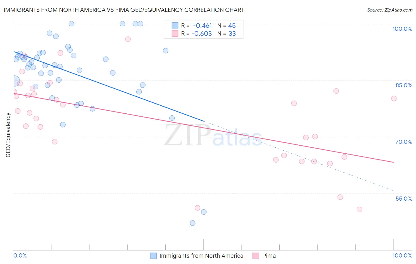 Immigrants from North America vs Pima GED/Equivalency