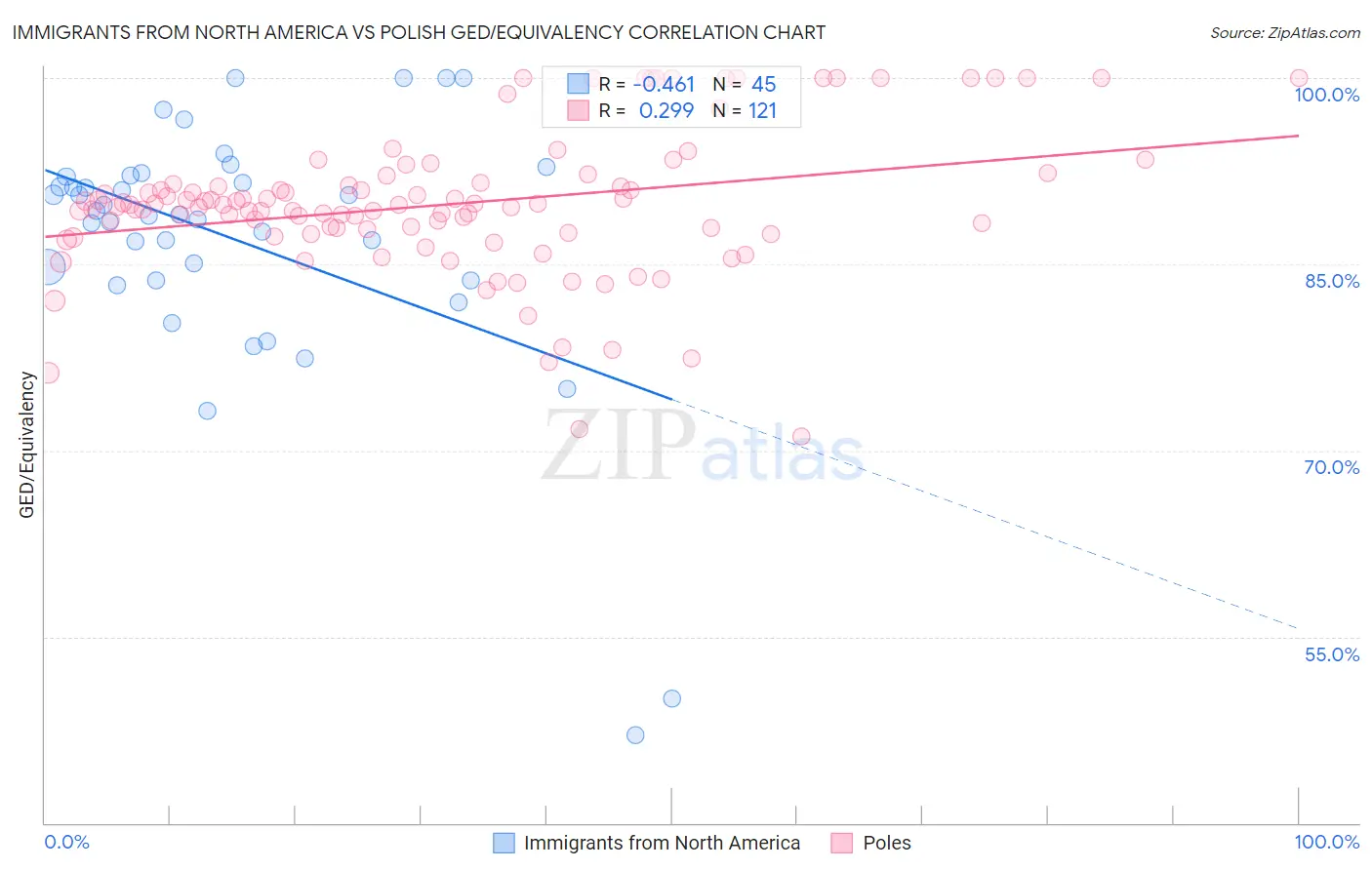Immigrants from North America vs Polish GED/Equivalency