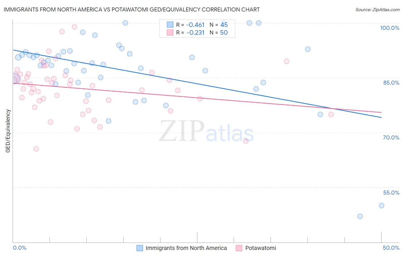 Immigrants from North America vs Potawatomi GED/Equivalency