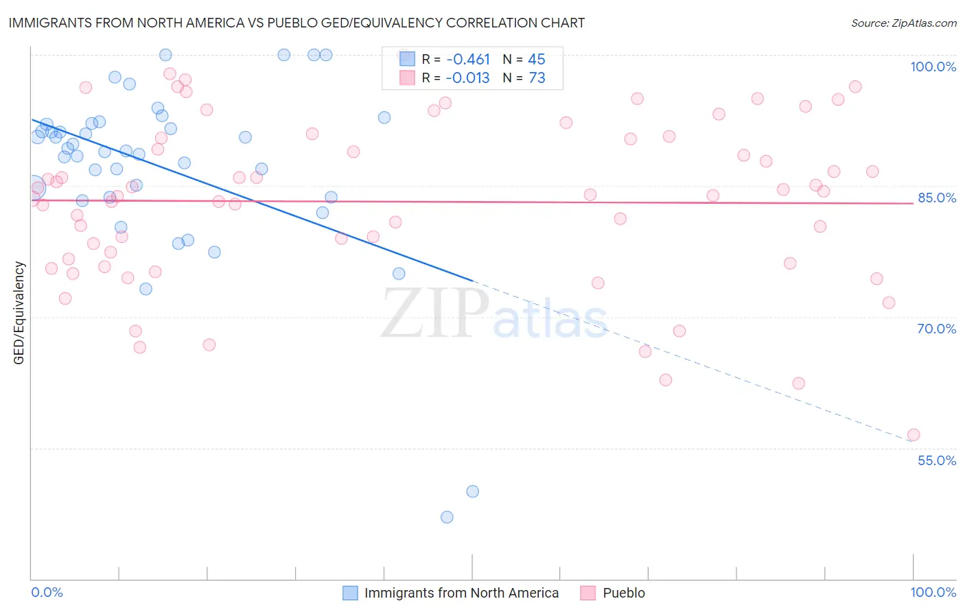 Immigrants from North America vs Pueblo GED/Equivalency