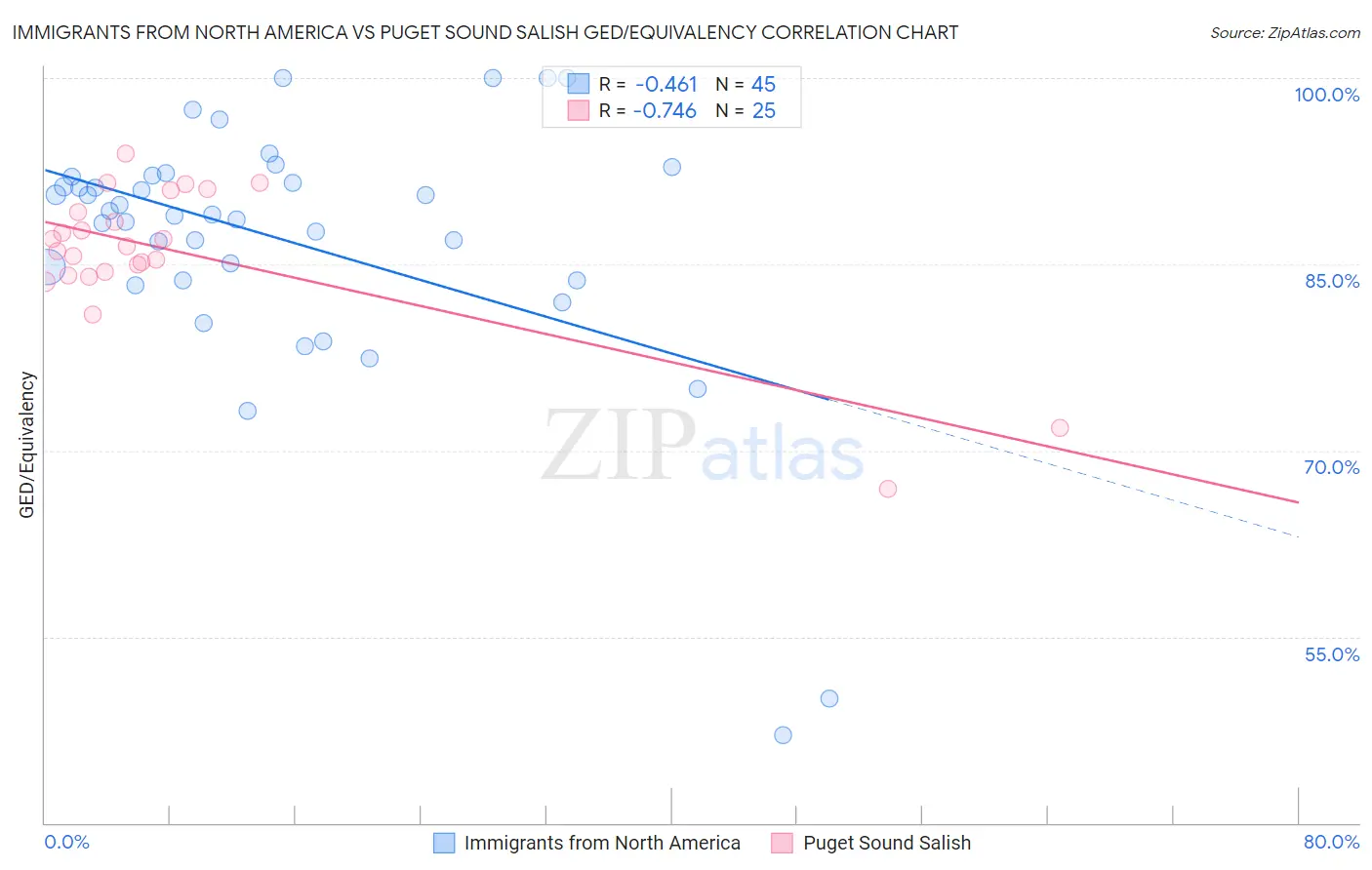 Immigrants from North America vs Puget Sound Salish GED/Equivalency