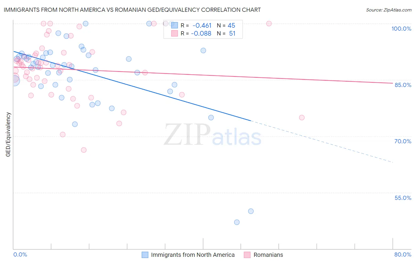 Immigrants from North America vs Romanian GED/Equivalency
