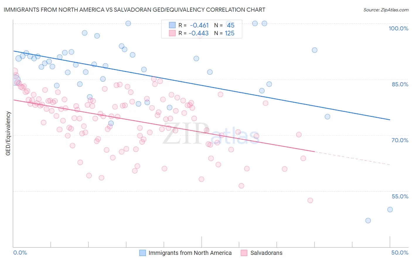 Immigrants from North America vs Salvadoran GED/Equivalency