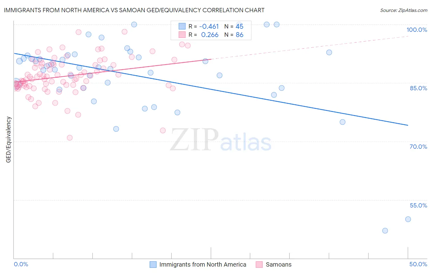 Immigrants from North America vs Samoan GED/Equivalency