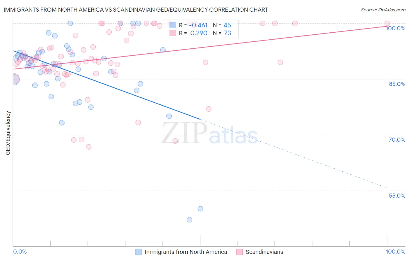 Immigrants from North America vs Scandinavian GED/Equivalency