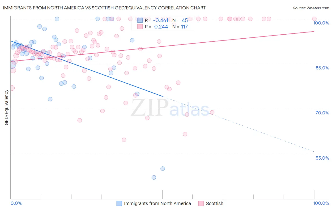Immigrants from North America vs Scottish GED/Equivalency