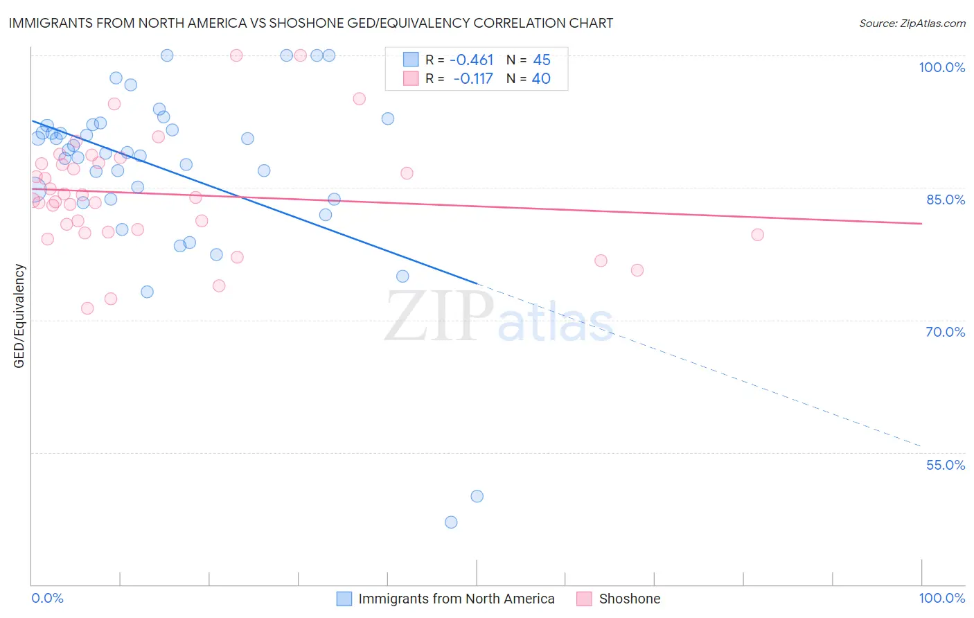 Immigrants from North America vs Shoshone GED/Equivalency