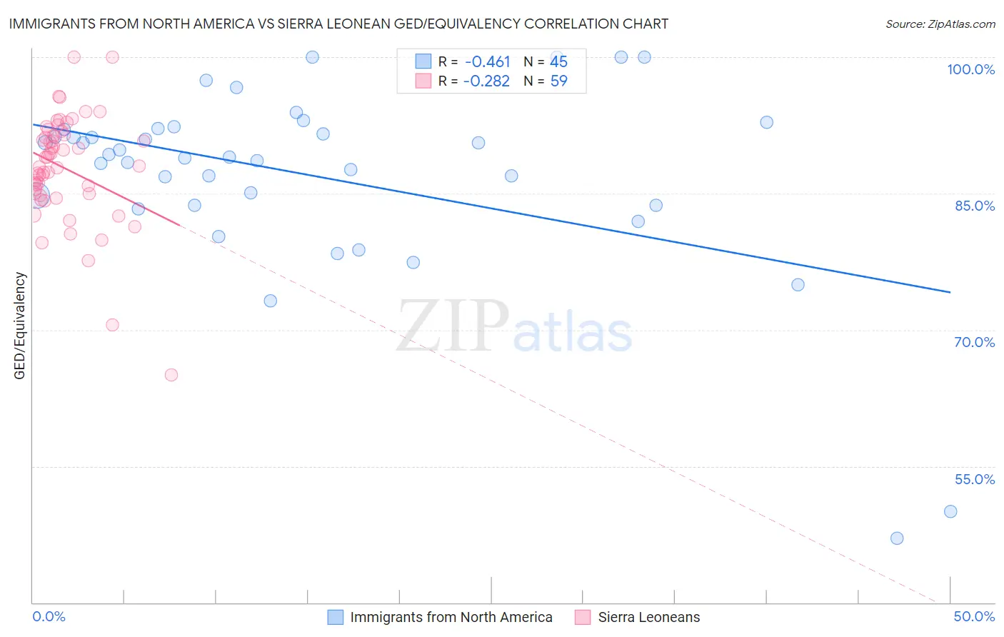 Immigrants from North America vs Sierra Leonean GED/Equivalency