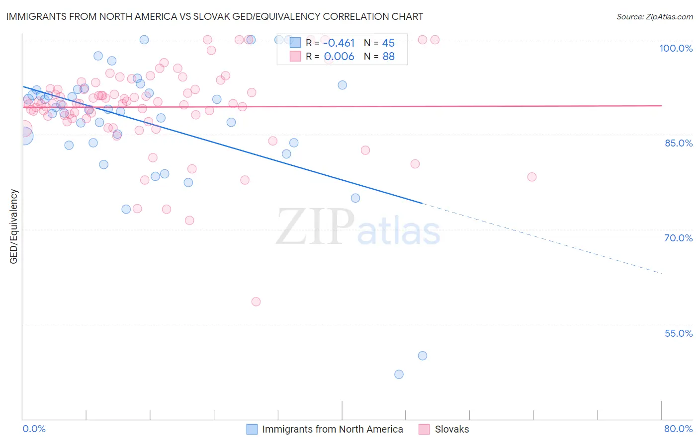 Immigrants from North America vs Slovak GED/Equivalency