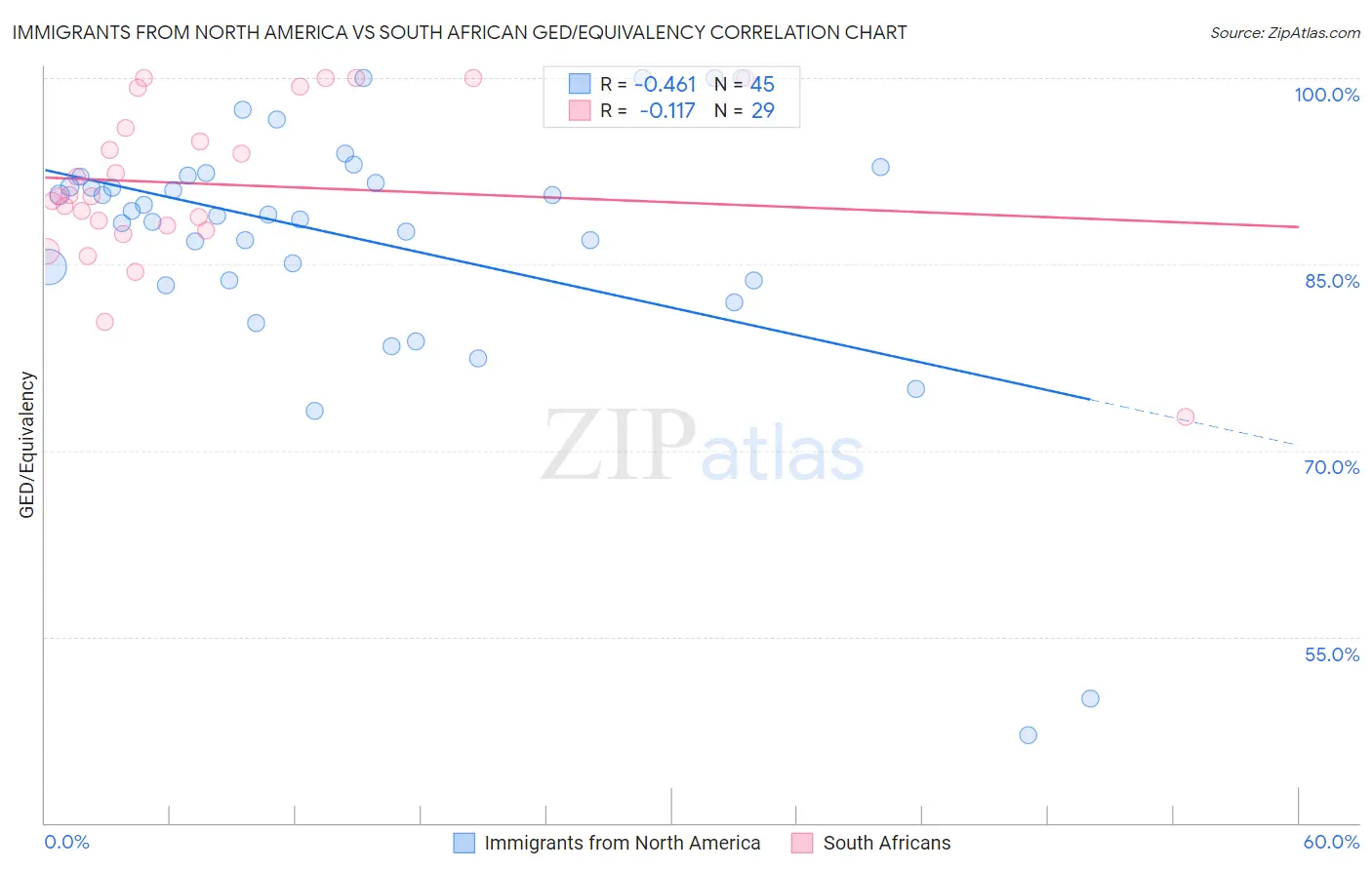 Immigrants from North America vs South African GED/Equivalency