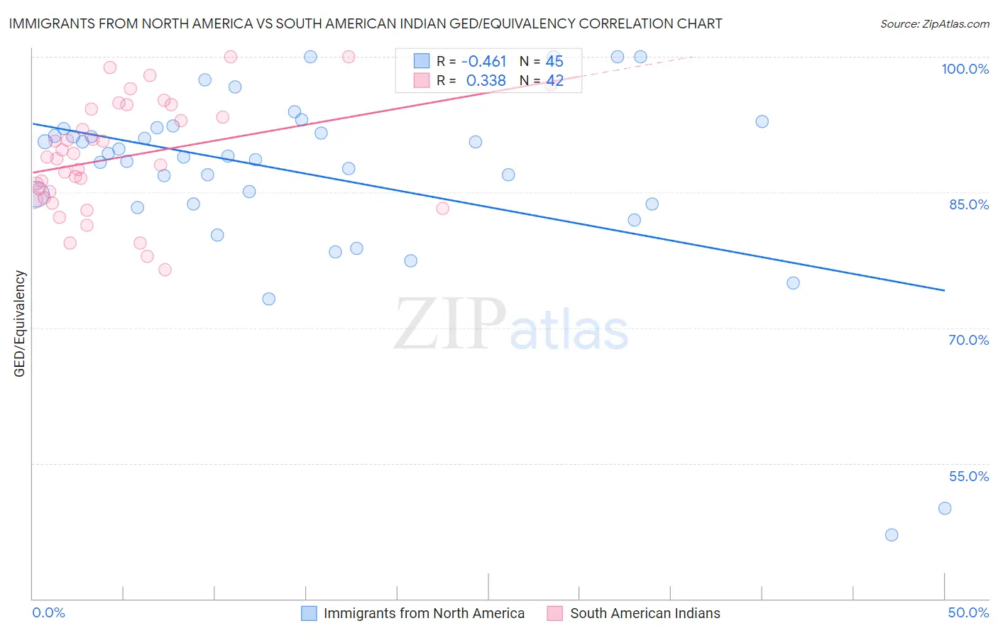 Immigrants from North America vs South American Indian GED/Equivalency