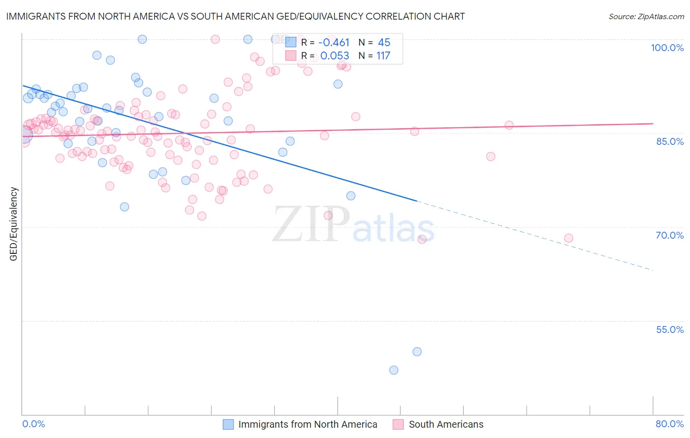 Immigrants from North America vs South American GED/Equivalency