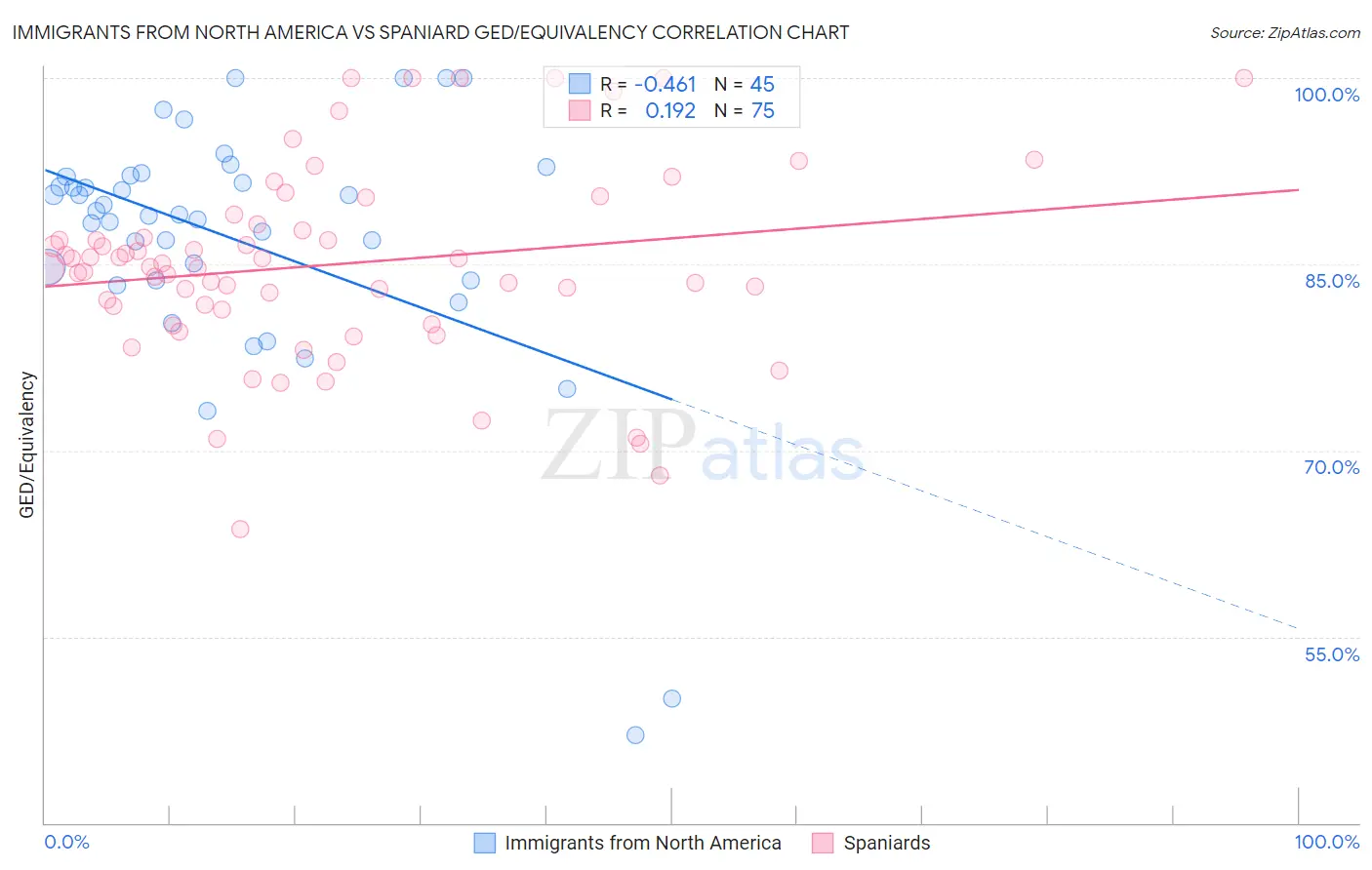 Immigrants from North America vs Spaniard GED/Equivalency