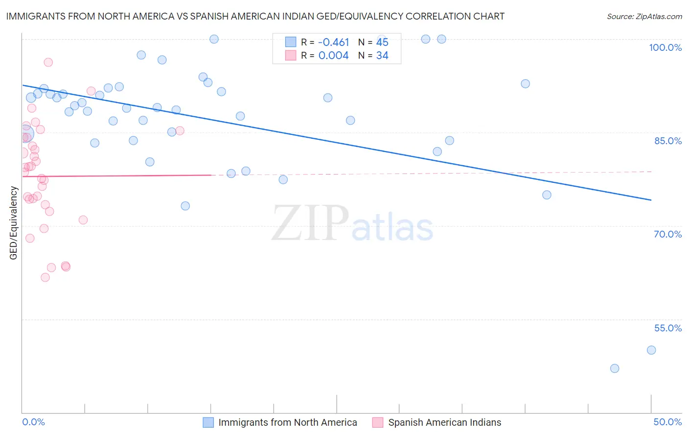 Immigrants from North America vs Spanish American Indian GED/Equivalency