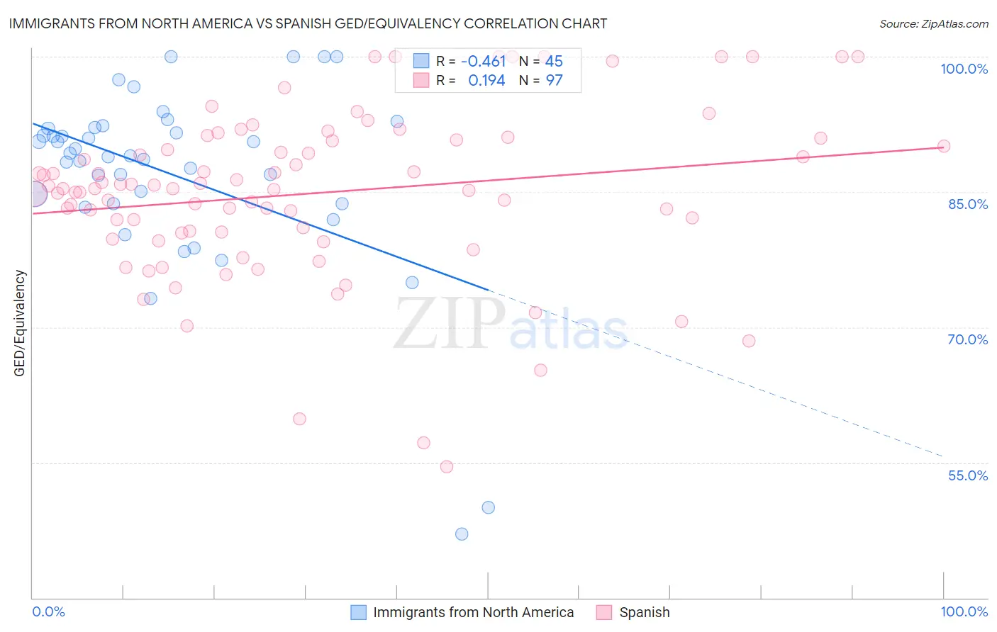 Immigrants from North America vs Spanish GED/Equivalency