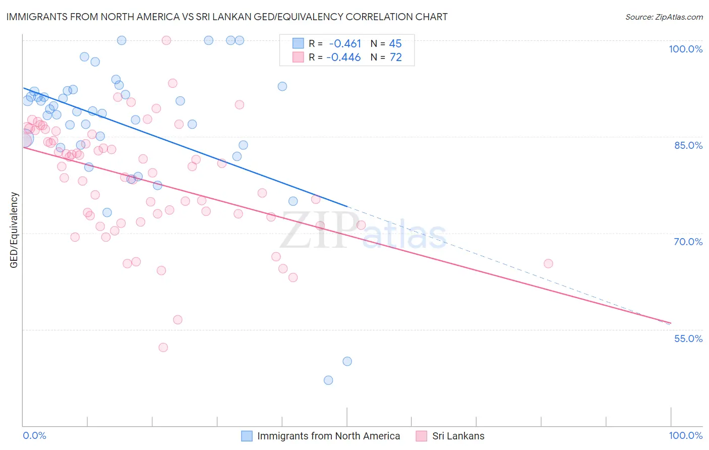 Immigrants from North America vs Sri Lankan GED/Equivalency