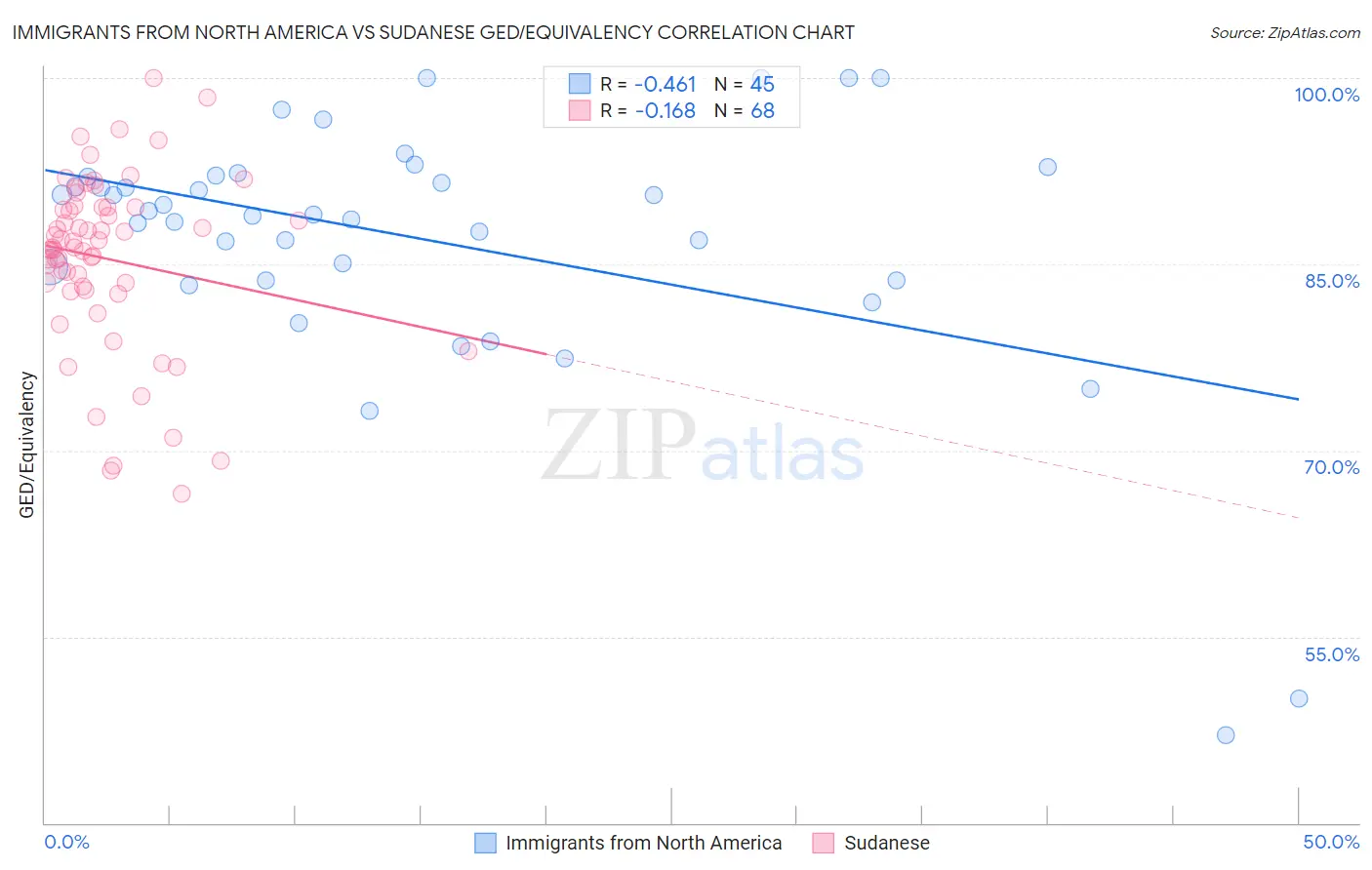 Immigrants from North America vs Sudanese GED/Equivalency