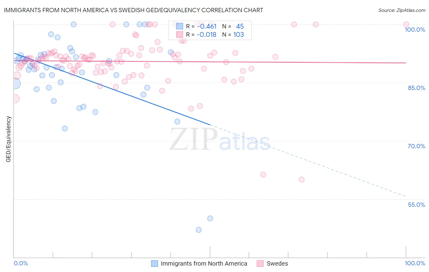 Immigrants from North America vs Swedish GED/Equivalency