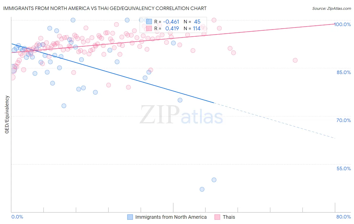 Immigrants from North America vs Thai GED/Equivalency
