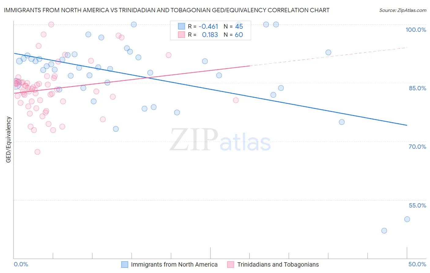 Immigrants from North America vs Trinidadian and Tobagonian GED/Equivalency