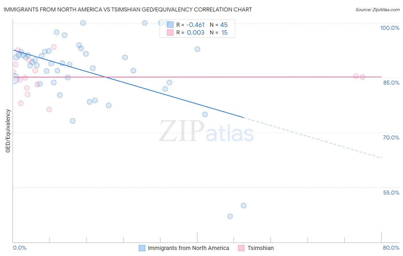 Immigrants from North America vs Tsimshian GED/Equivalency