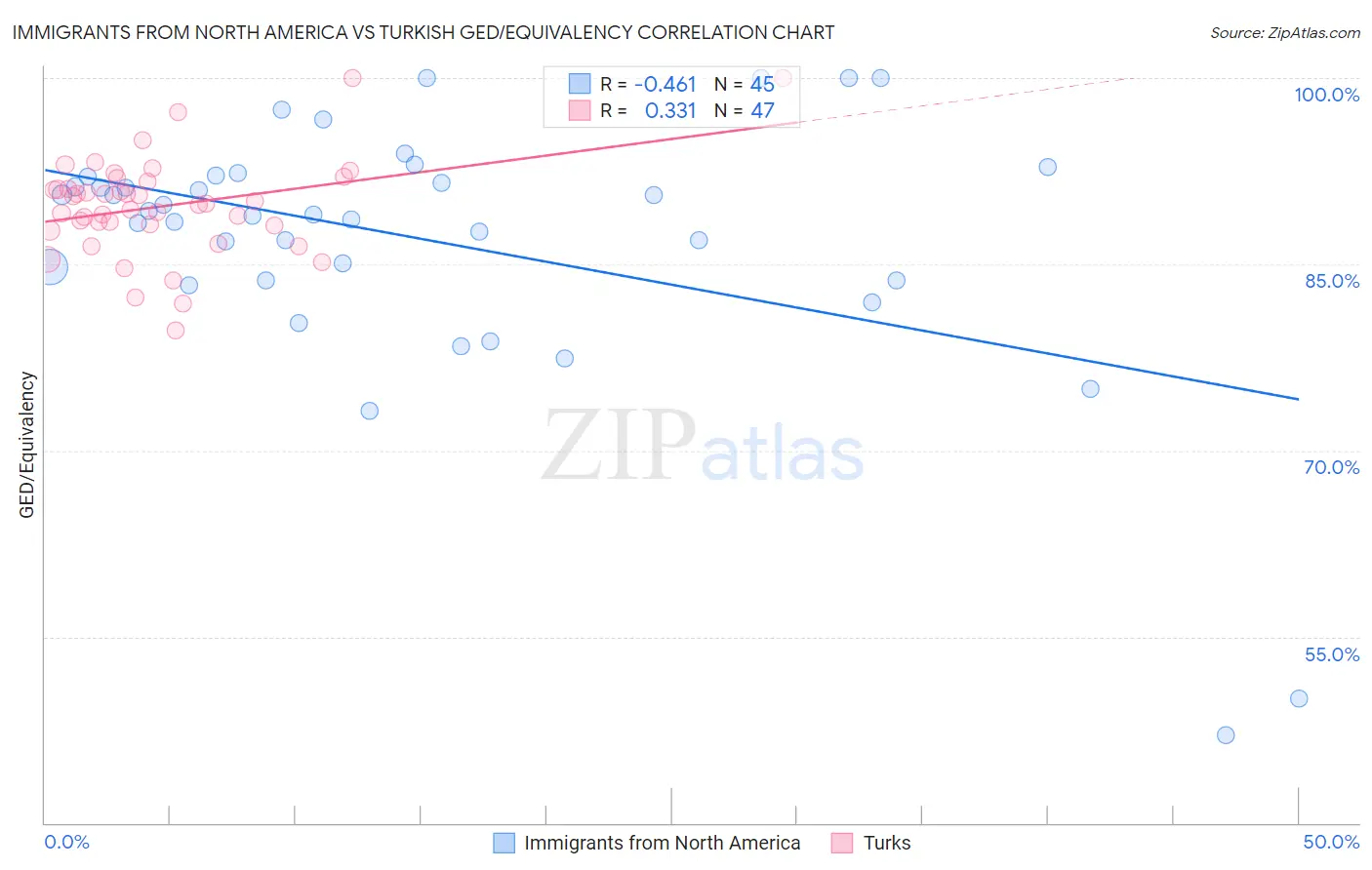 Immigrants from North America vs Turkish GED/Equivalency