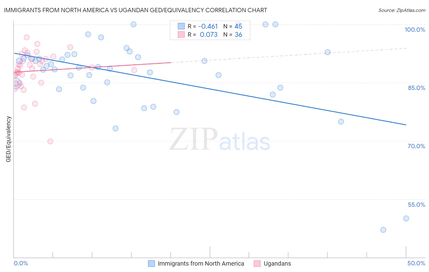 Immigrants from North America vs Ugandan GED/Equivalency