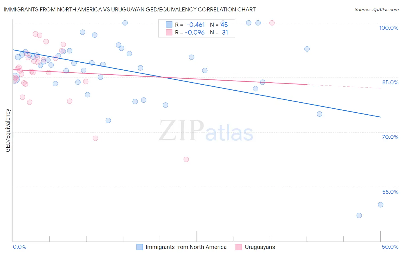 Immigrants from North America vs Uruguayan GED/Equivalency