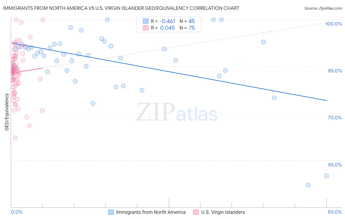 Immigrants from North America vs U.S. Virgin Islander GED/Equivalency