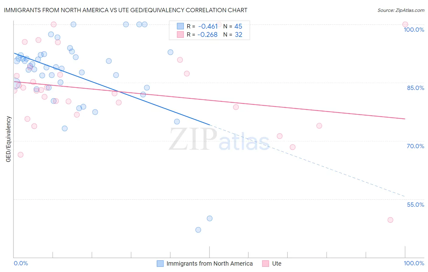 Immigrants from North America vs Ute GED/Equivalency