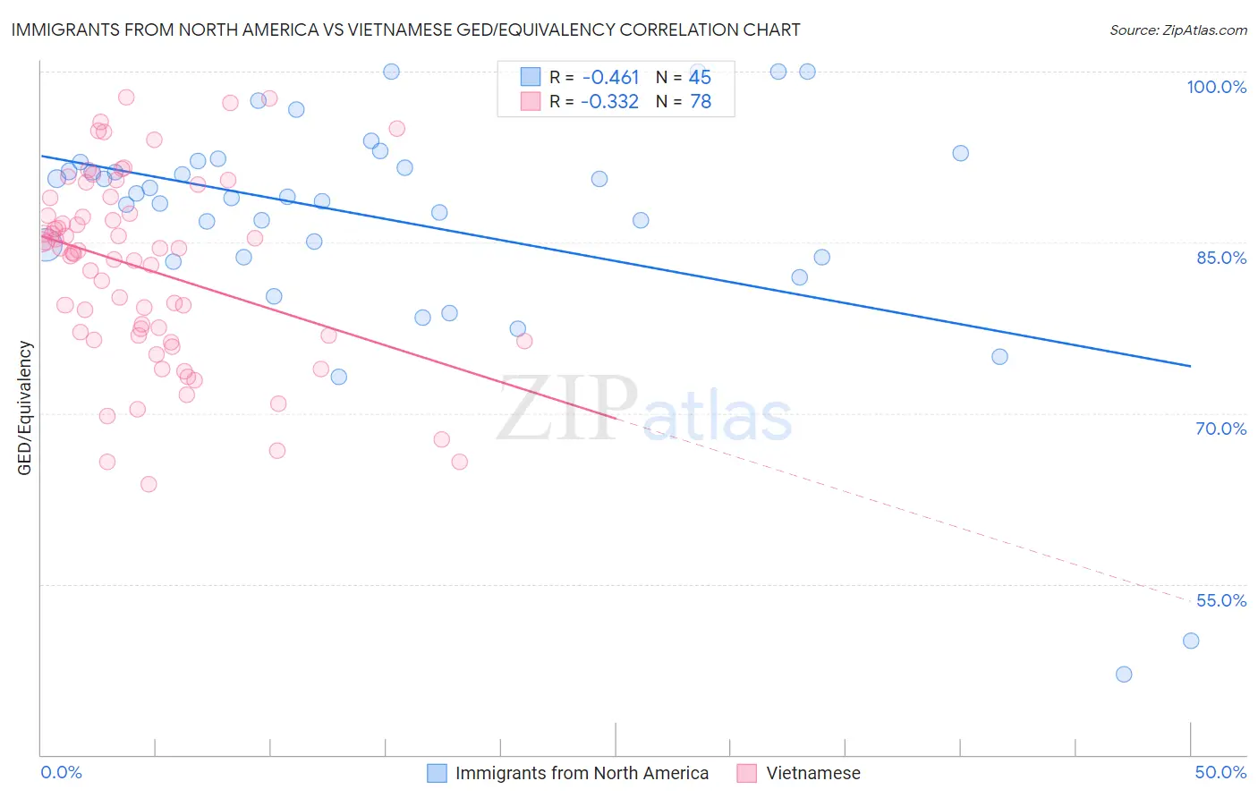 Immigrants from North America vs Vietnamese GED/Equivalency