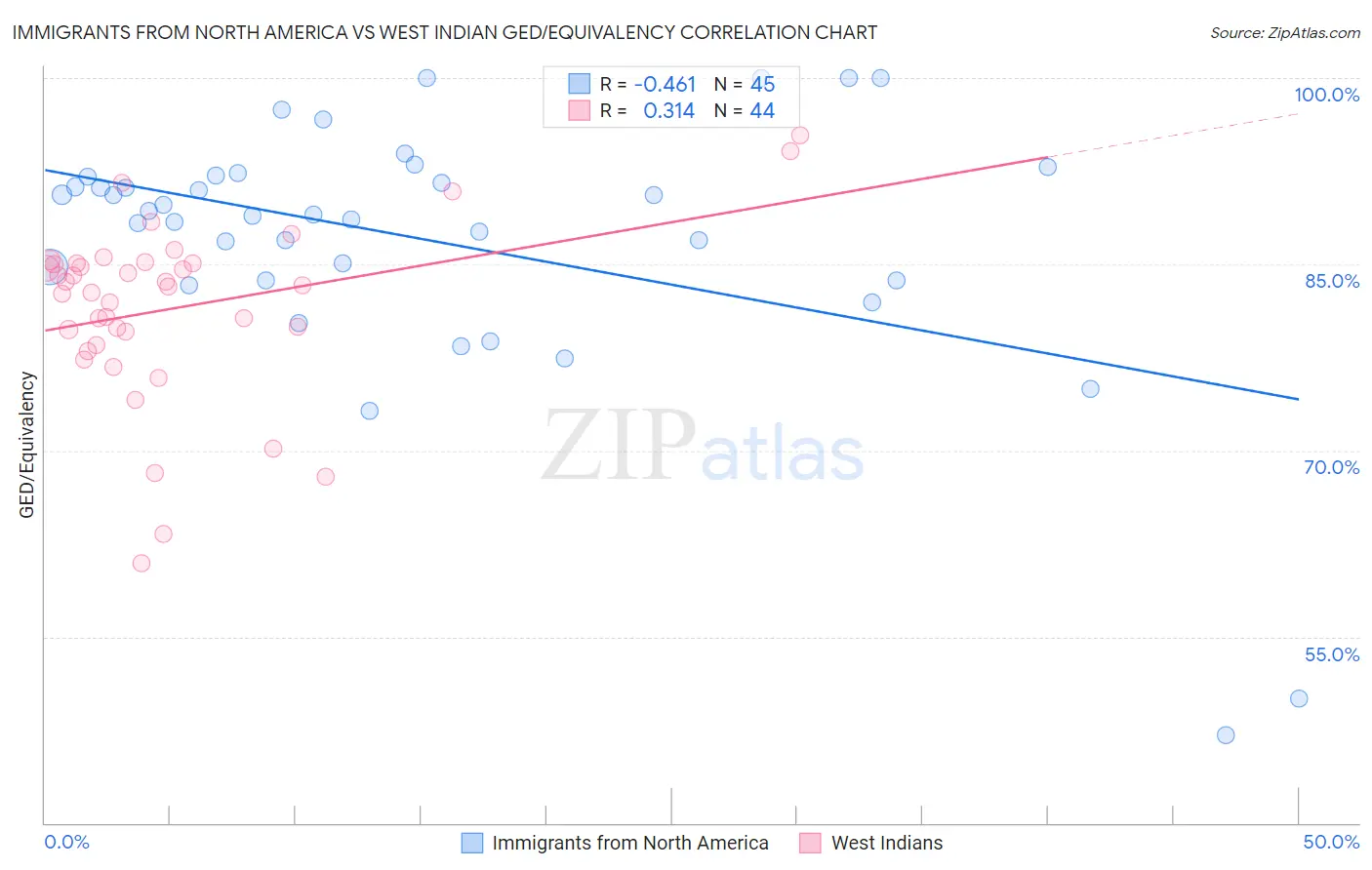 Immigrants from North America vs West Indian GED/Equivalency