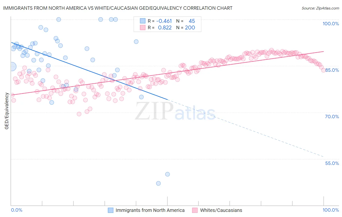 Immigrants from North America vs White/Caucasian GED/Equivalency