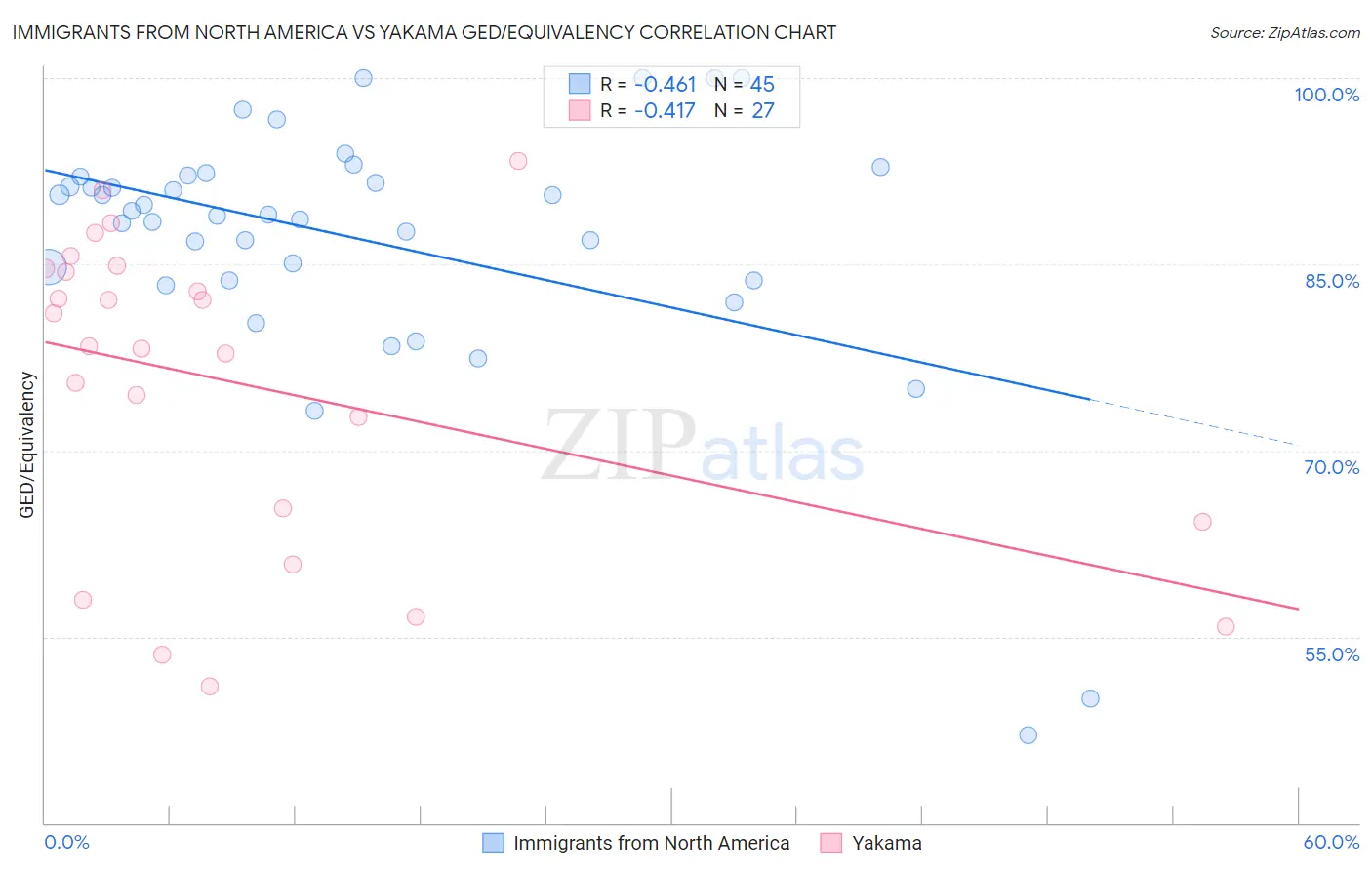Immigrants from North America vs Yakama GED/Equivalency