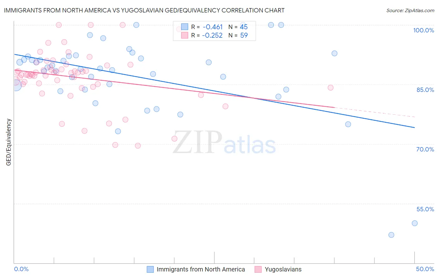 Immigrants from North America vs Yugoslavian GED/Equivalency