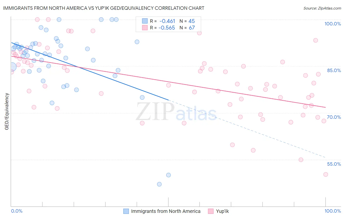 Immigrants from North America vs Yup'ik GED/Equivalency