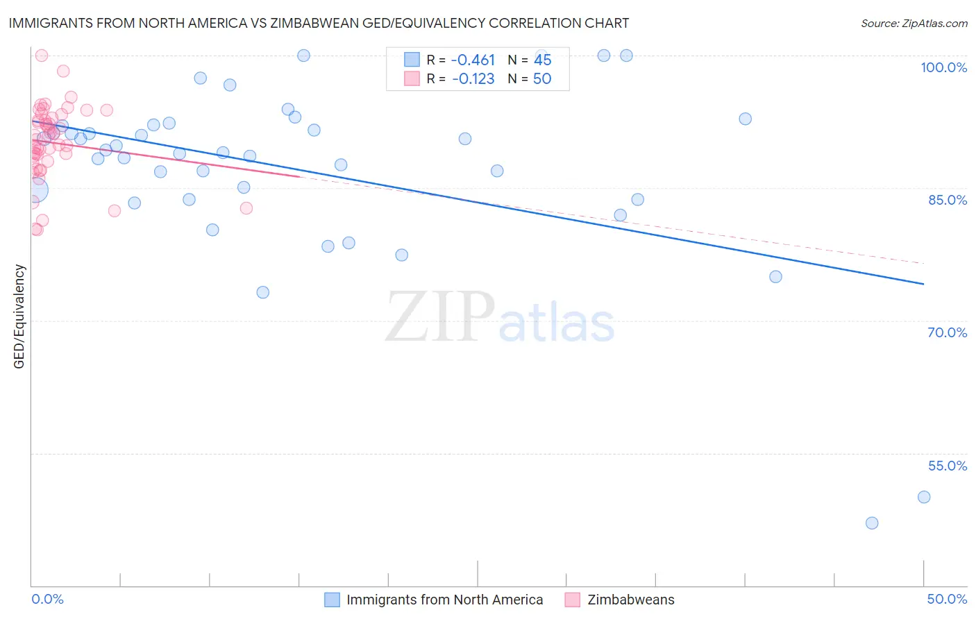 Immigrants from North America vs Zimbabwean GED/Equivalency
