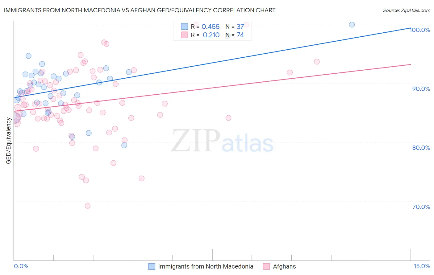 Immigrants from North Macedonia vs Afghan GED/Equivalency