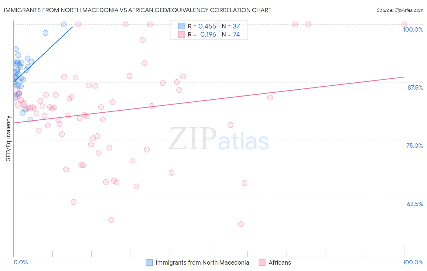 Immigrants from North Macedonia vs African GED/Equivalency