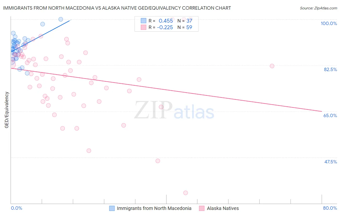 Immigrants from North Macedonia vs Alaska Native GED/Equivalency