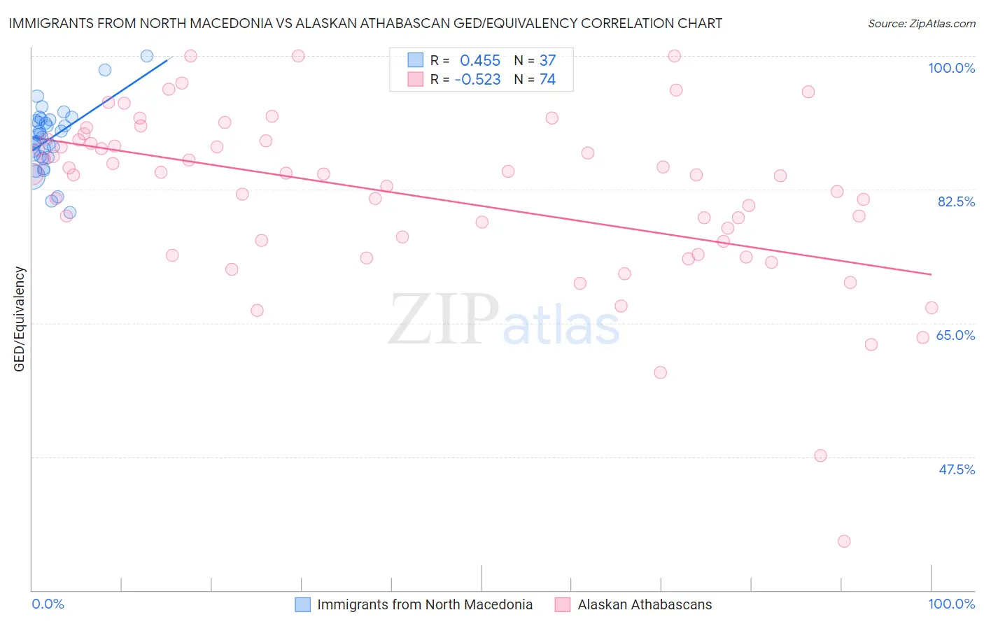 Immigrants from North Macedonia vs Alaskan Athabascan GED/Equivalency