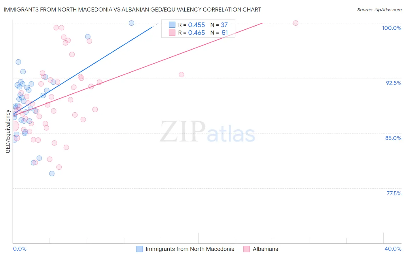 Immigrants from North Macedonia vs Albanian GED/Equivalency