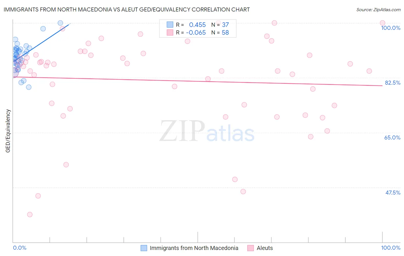Immigrants from North Macedonia vs Aleut GED/Equivalency