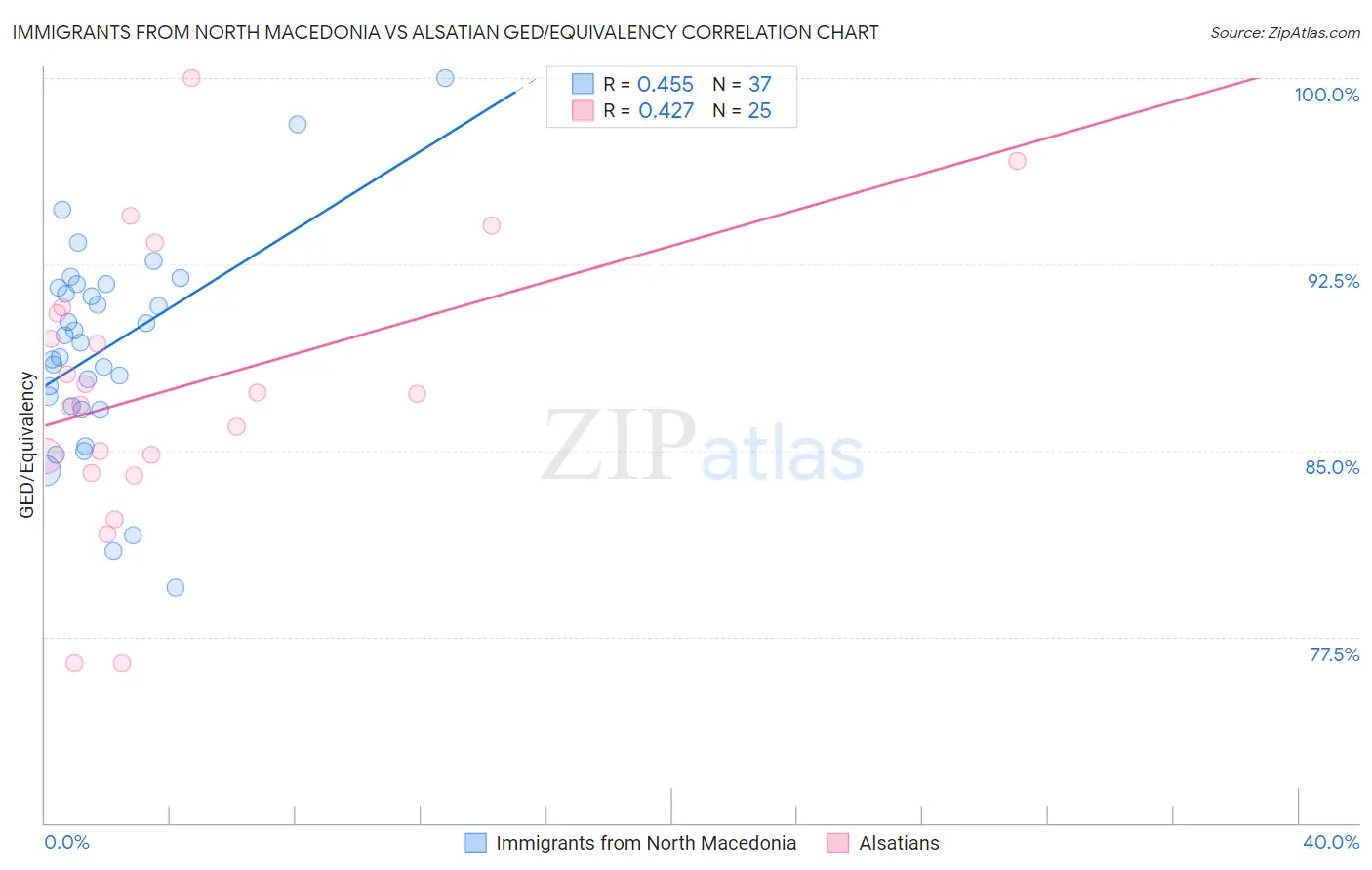 Immigrants from North Macedonia vs Alsatian GED/Equivalency