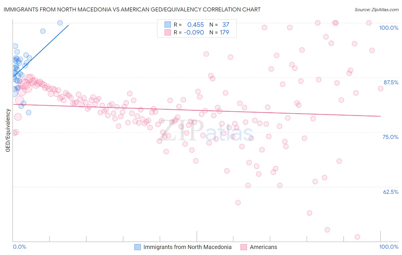 Immigrants from North Macedonia vs American GED/Equivalency