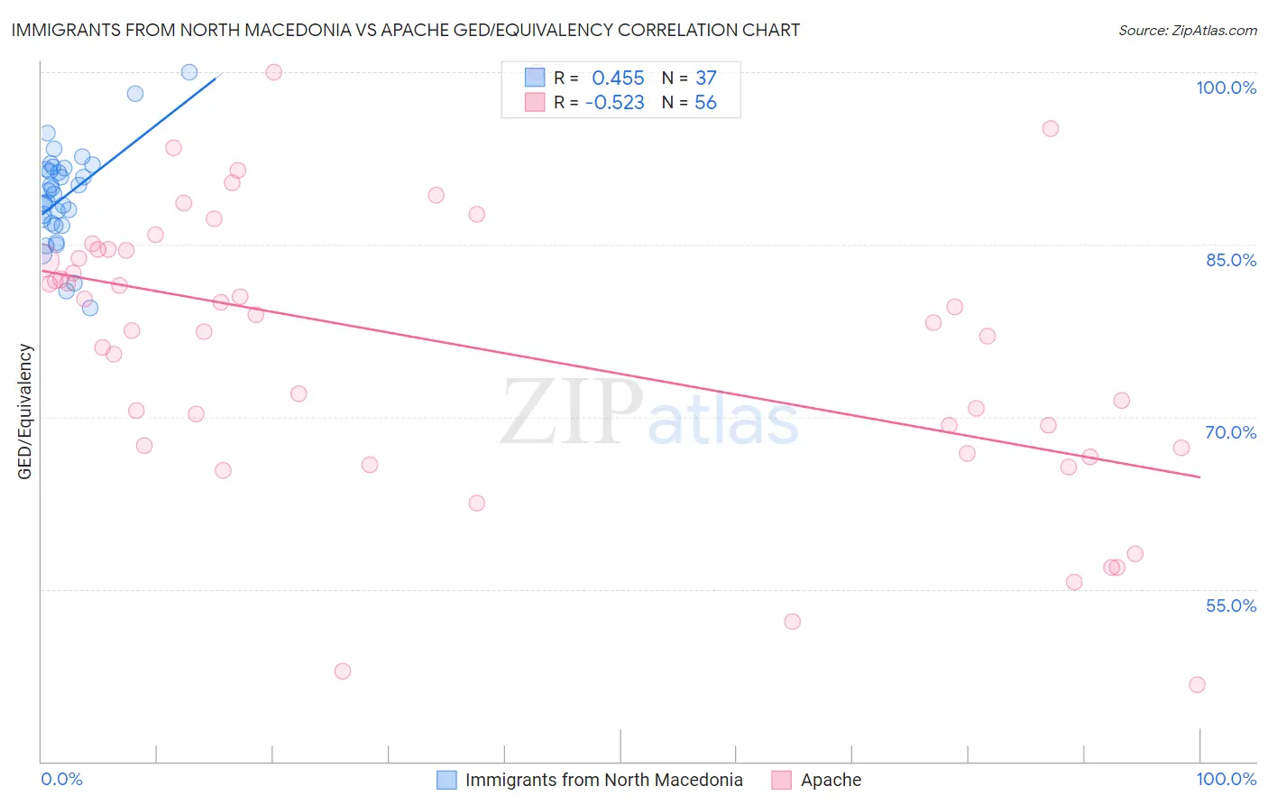 Immigrants from North Macedonia vs Apache GED/Equivalency