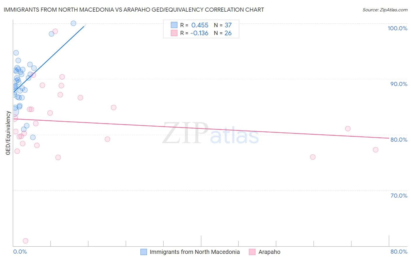 Immigrants from North Macedonia vs Arapaho GED/Equivalency