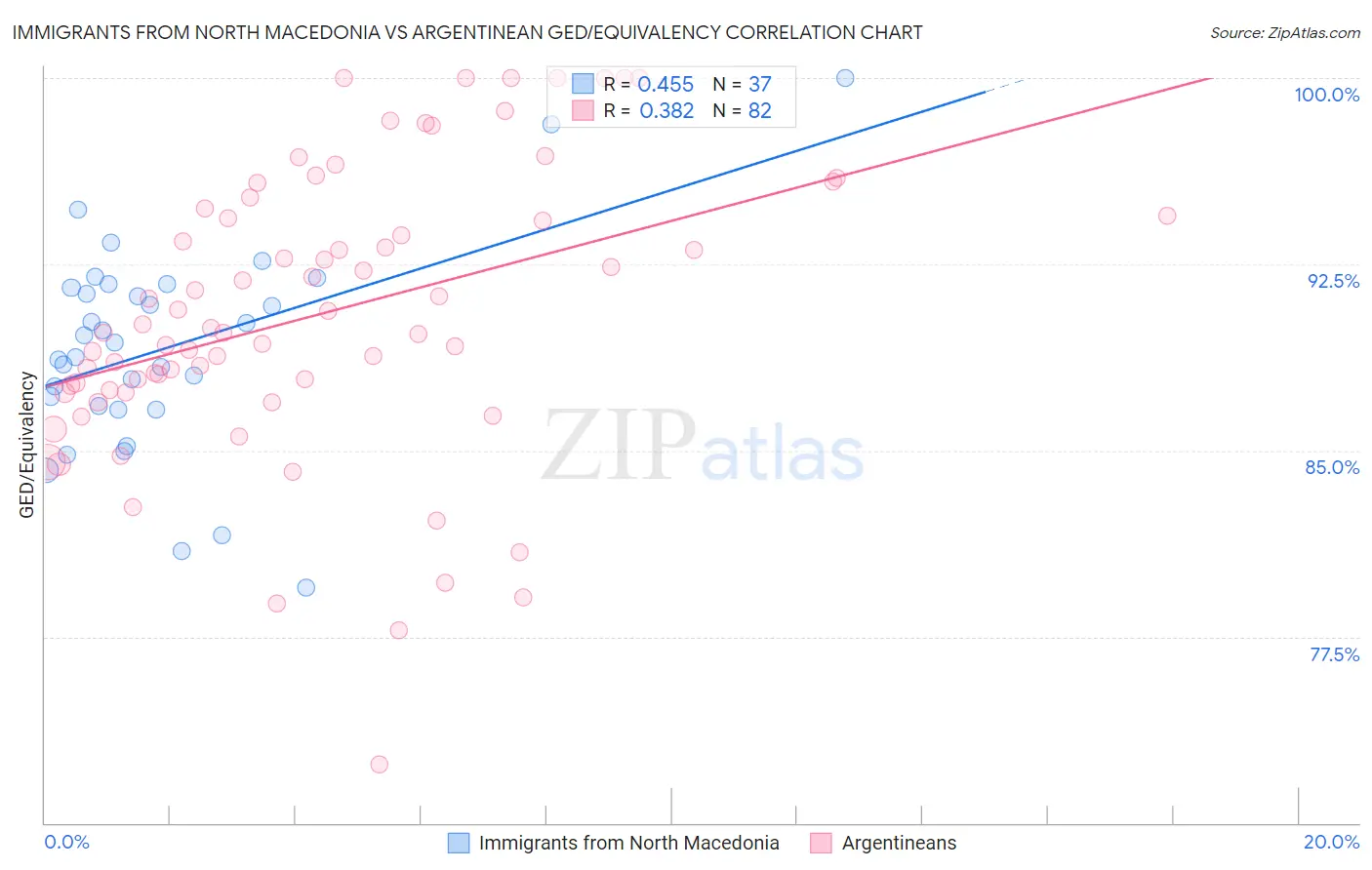 Immigrants from North Macedonia vs Argentinean GED/Equivalency