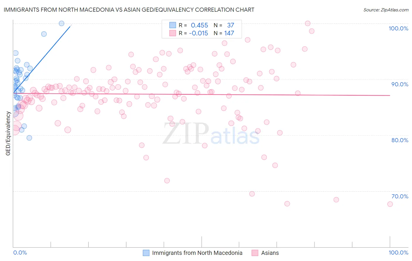Immigrants from North Macedonia vs Asian GED/Equivalency